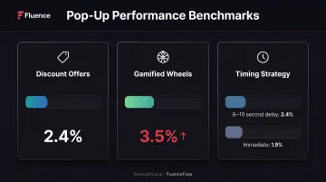 Pop-up conversion rate comparison showing discount offers versus gamified wheels versus timing strategies