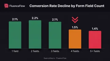 Pop-up form field conversion rate decline from one field to five plus fields
