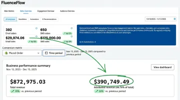 FluenceFlow email and SMS revenue dashboard showing DTC brand performance results
