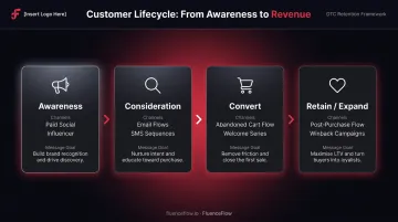 DTC customer lifecycle channel mapping from awareness to retention strategy infographic
