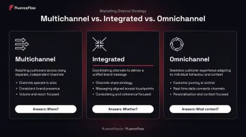 Multichannel versus integrated versus omnichannel marketing three-way comparison infographic