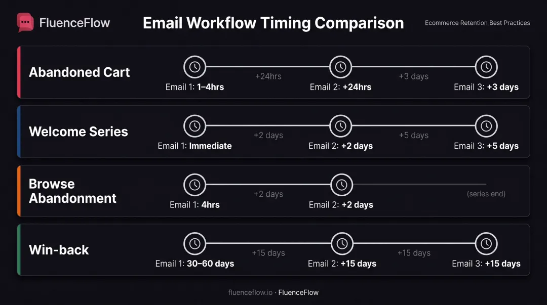 Email workflow timing strategy showing optimal delay schedules for four workflow types