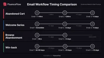 Email workflow timing strategy showing optimal delay schedules for four workflow types