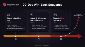 Customer win-back workflow three-email reactivation sequence with timing and escalating incentives