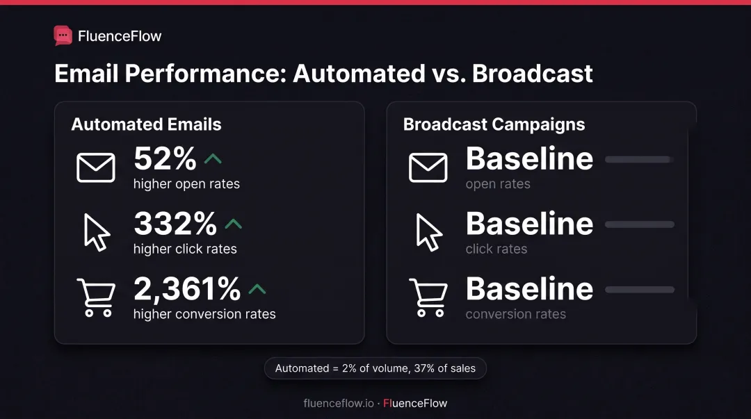 Automated email performance comparison showing open rates click rates and conversion rates versus broadcast campaigns