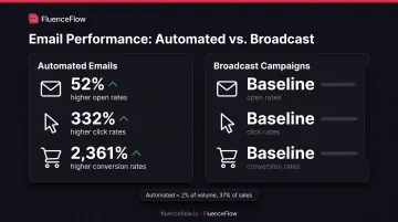 Automated email performance comparison showing open rates click rates and conversion rates versus broadcast campaigns