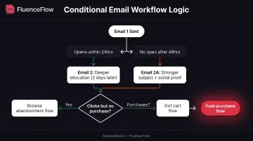 Email workflow conditional logic decision tree showing email paths based on subscriber behavior