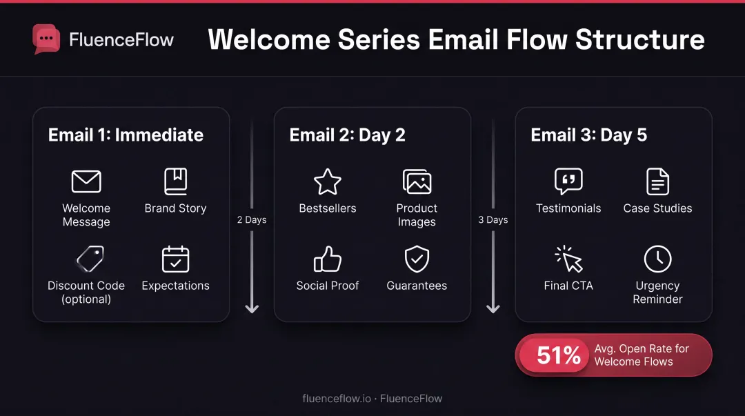 Three-email welcome series workflow structure showing content focus and timing for each message