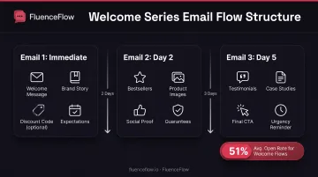Three-email welcome series workflow structure showing content focus and timing for each message