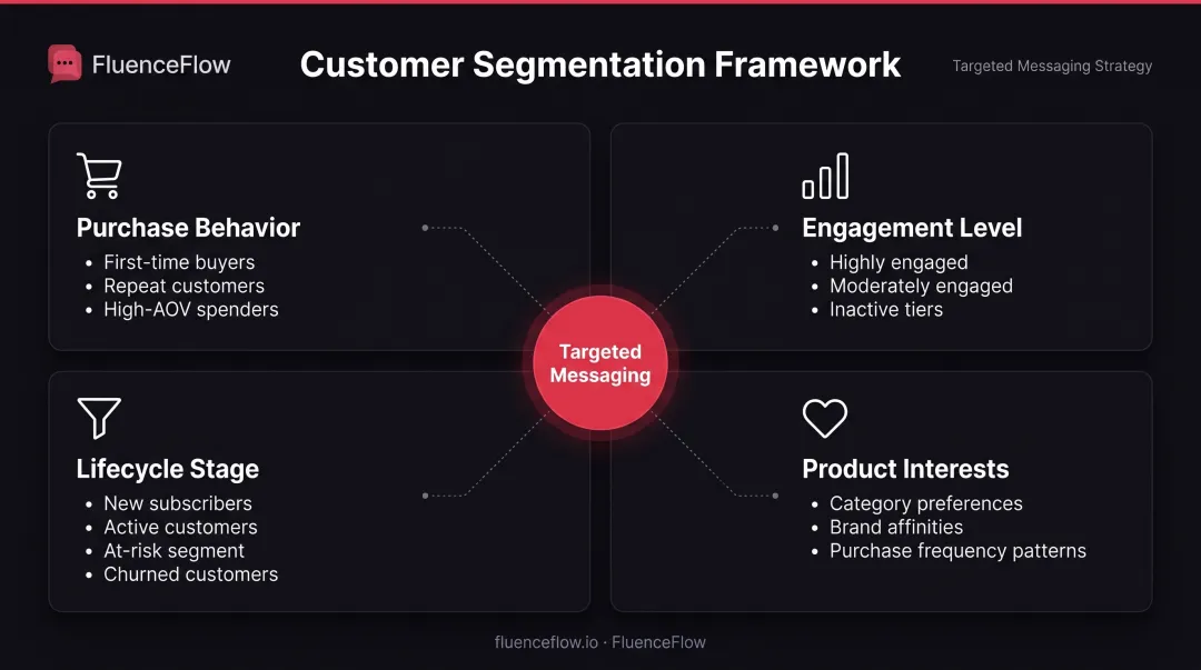 Strategic email list segmentation criteria framework for DTC brands by behavior and lifecycle stage