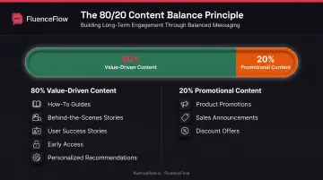 80-20 email content value framework balancing educational content with promotional messaging