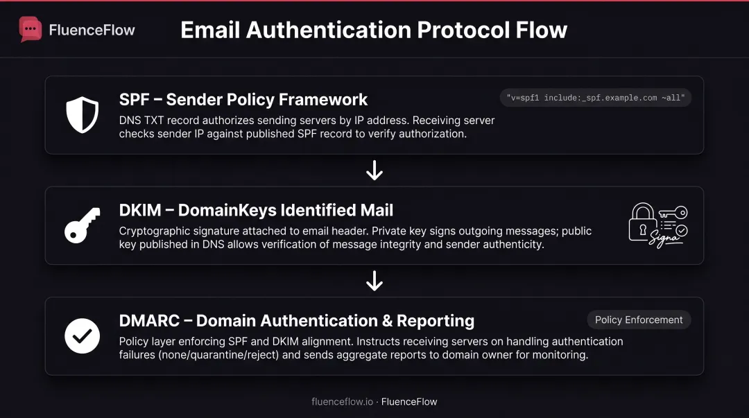 SPF DKIM DMARC email authentication protocols explained with implementation workflow diagram
