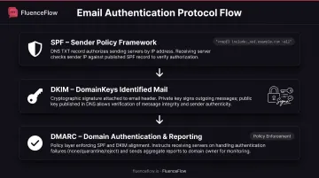 SPF DKIM DMARC email authentication protocols explained with implementation workflow diagram