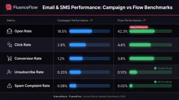 Email marketing performance benchmarks comparison table campaigns versus automated flows 2026 metrics