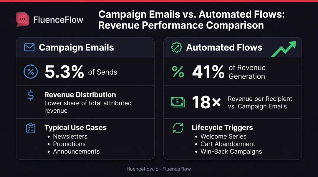Email campaigns versus automated flows revenue performance comparison showing 18x higher revenue per recipient