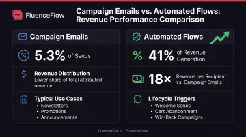 Email campaigns versus automated flows revenue performance comparison showing 18x higher revenue per recipient
