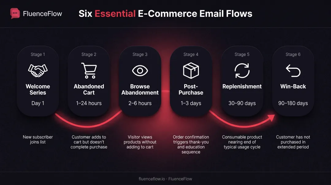 Six essential ecommerce email automation flows timeline from welcome to win-back campaigns