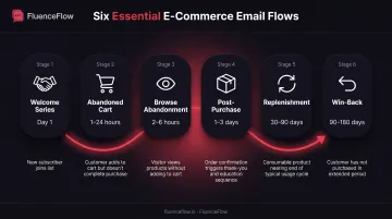 Six essential ecommerce email automation flows timeline from welcome to win-back campaigns