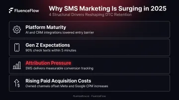 Four key drivers pushing SMS into primary DTC retention channel role