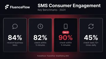 SMS consumer engagement statistics showing open rates and check frequency benchmarks