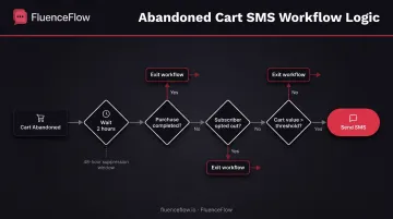 Abandoned cart SMS workflow trigger logic and conditional suppression rules diagram