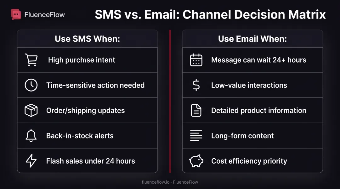 SMS versus email channel decision matrix for e-commerce messaging timing and urgency