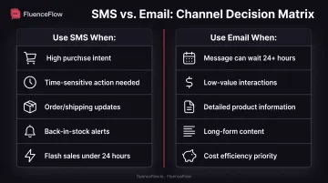 SMS versus email channel decision matrix for e-commerce messaging timing and urgency