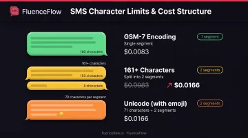 SMS message character limit and segment cost breakdown for GSM-7 versus Unicode encoding