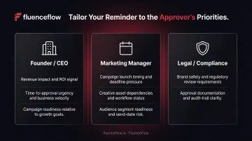 Three approver role types with tailored approval reminder messaging priorities infographic