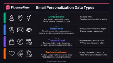 Four data source types powering dynamic email personalization with use cases