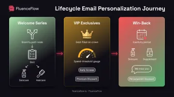 Three lifecycle stage email personalization examples from welcome to win-back campaigns