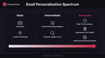 Email personalization spectrum from basic first-name to advanced predictive recommendations