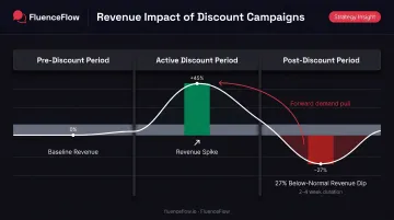 Revenue impact timeline showing 27% dip in weeks following discount periods