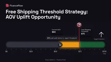 Free shipping threshold impact on average order value behavior pattern