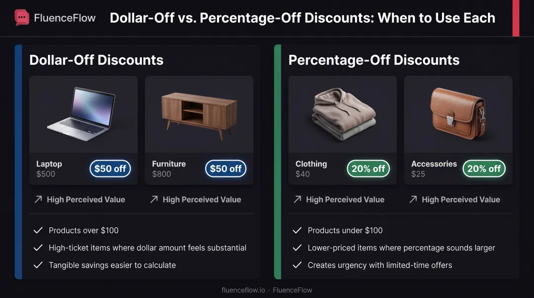 Dollar versus percentage discount effectiveness comparison for different price points