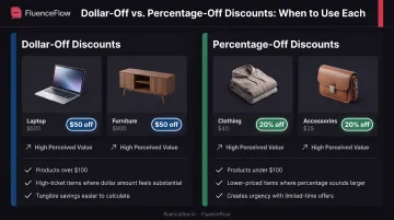 Dollar versus percentage discount effectiveness comparison for different price points