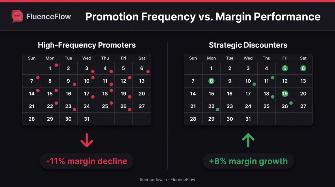 Promotional frequency impact comparison showing margin decline versus growth outcomes