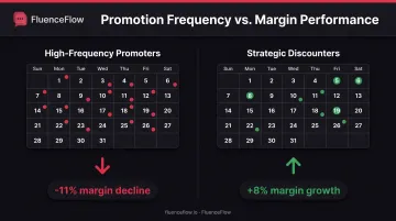 Promotional frequency impact comparison showing margin decline versus growth outcomes