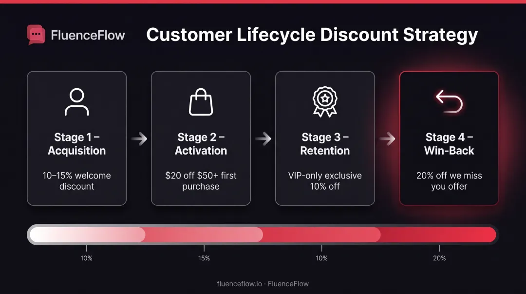 Customer lifecycle discount strategy mapping from acquisition through retention stages