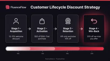 Customer lifecycle discount strategy mapping from acquisition through retention stages