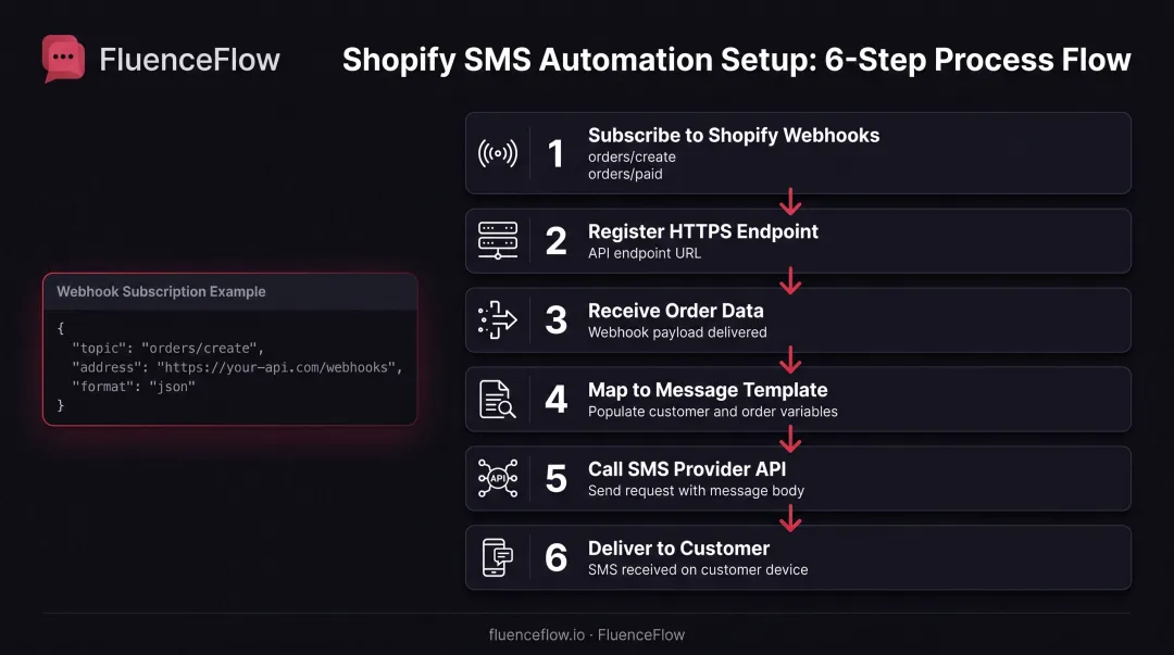 Six-step Shopify webhook integration process for automated transactional SMS delivery