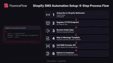 Six-step Shopify webhook integration process for automated transactional SMS delivery