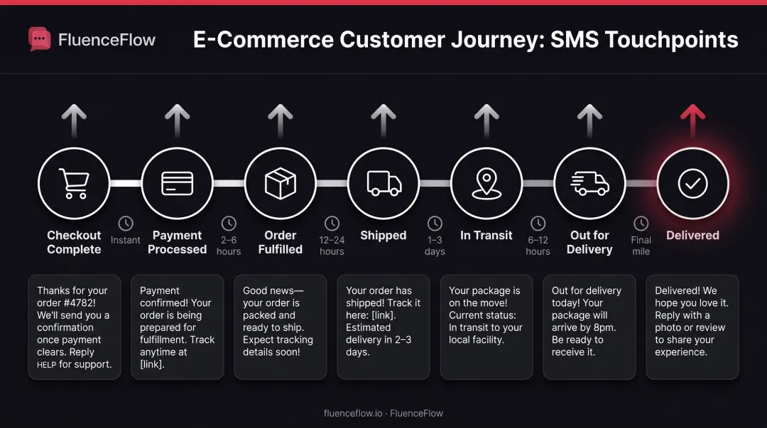 E-commerce customer journey timeline showing seven transactional SMS touchpoints from checkout to delivery