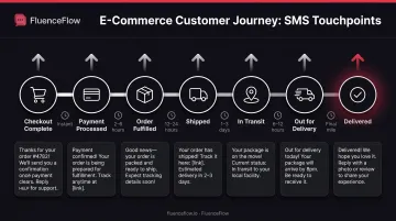 E-commerce customer journey timeline showing seven transactional SMS touchpoints from checkout to delivery