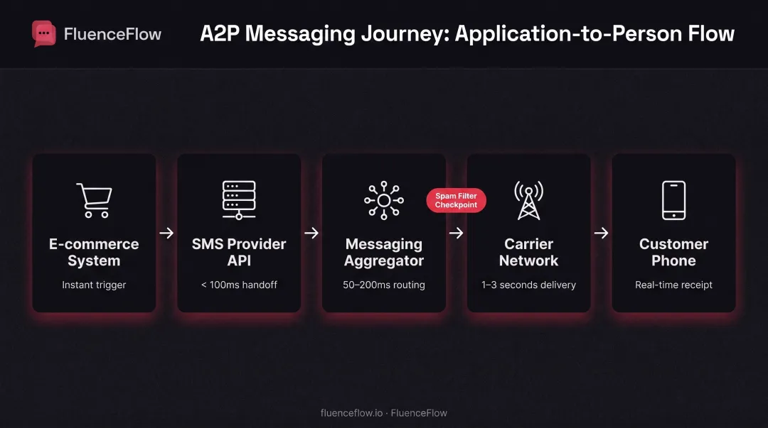 A2P messaging flow from e-commerce system through aggregators and carriers to customer phone