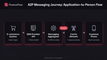 A2P messaging flow from e-commerce system through aggregators and carriers to customer phone