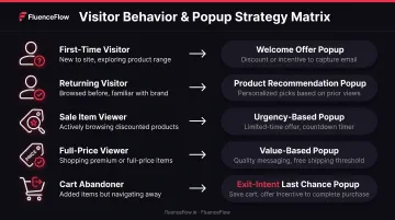Behavioral targeting strategy showing five visitor segments and matched popup campaigns