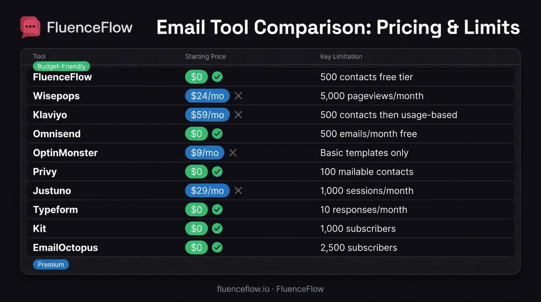 Email list building tool pricing comparison across ten platforms from free to enterprise tiers