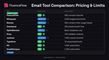 Email list building tool pricing comparison across ten platforms from free to enterprise tiers