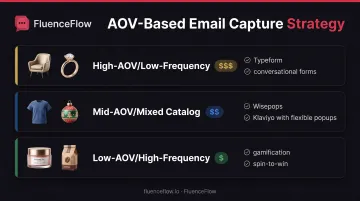 Product type and average order value matching guide for email capture tool selection